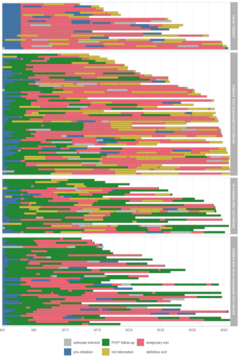 Figure presenting individual PrEP trajectories of FSWs enrolled in the PRINCESSE project